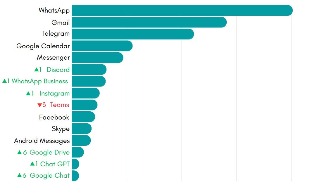 top 15 most used apps on Workspace Hub in march