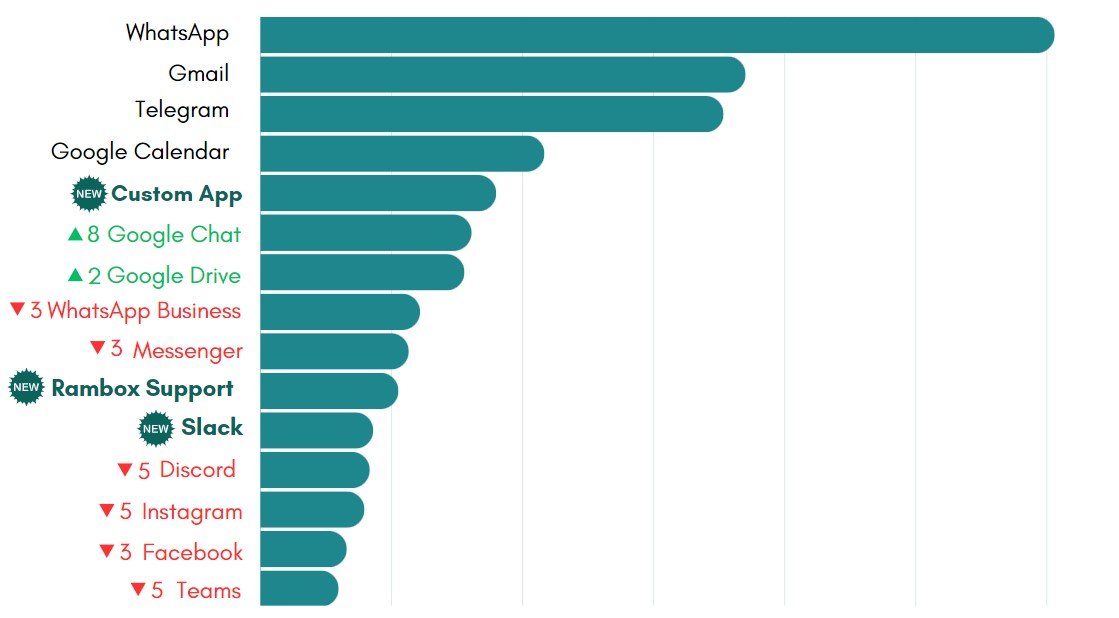 May’s most-used apps on Workspace Hub