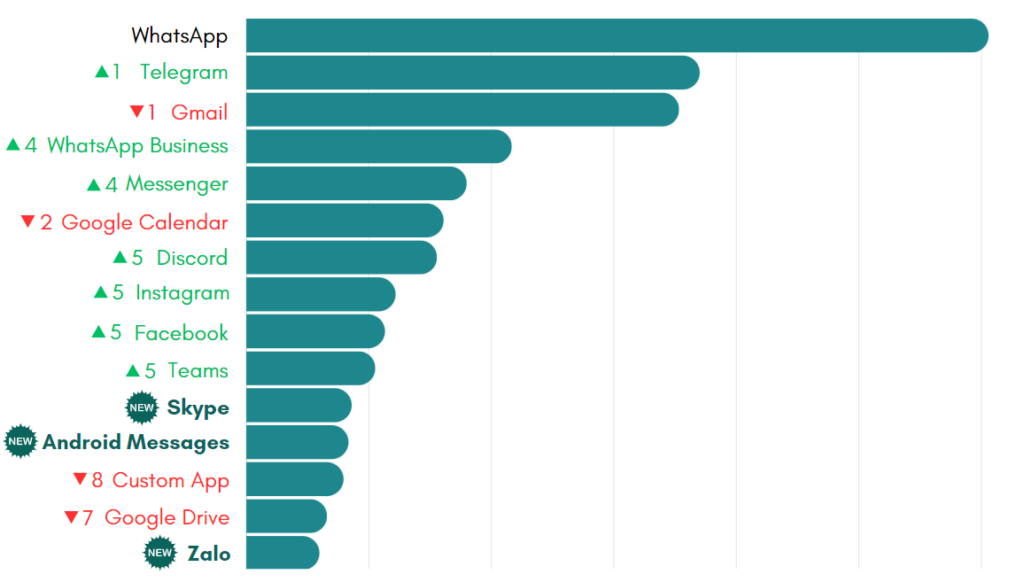 Most-used apps on Workspace Hub in June
