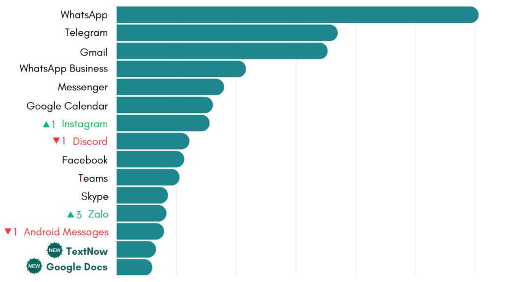 top 15 July’s most-used apps on Workspace Hub