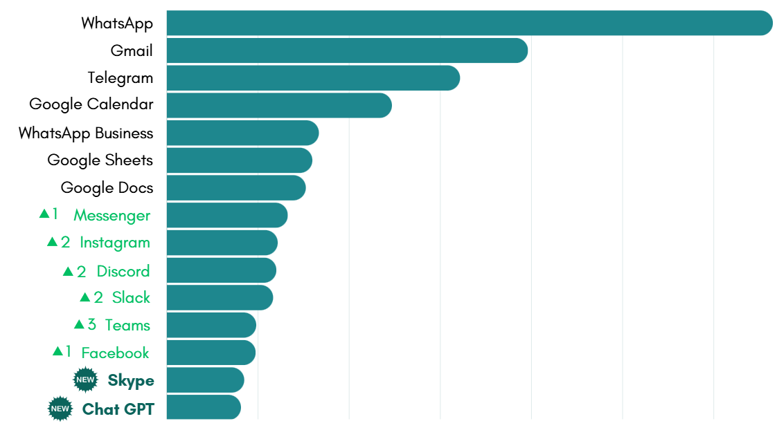 October's most-used apps on Workspace Hub