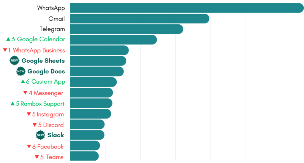 September's Workspace Hub Ranking apps