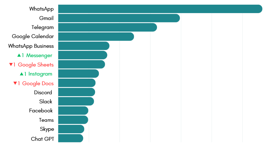 December's most-used apps on Workspace Hub