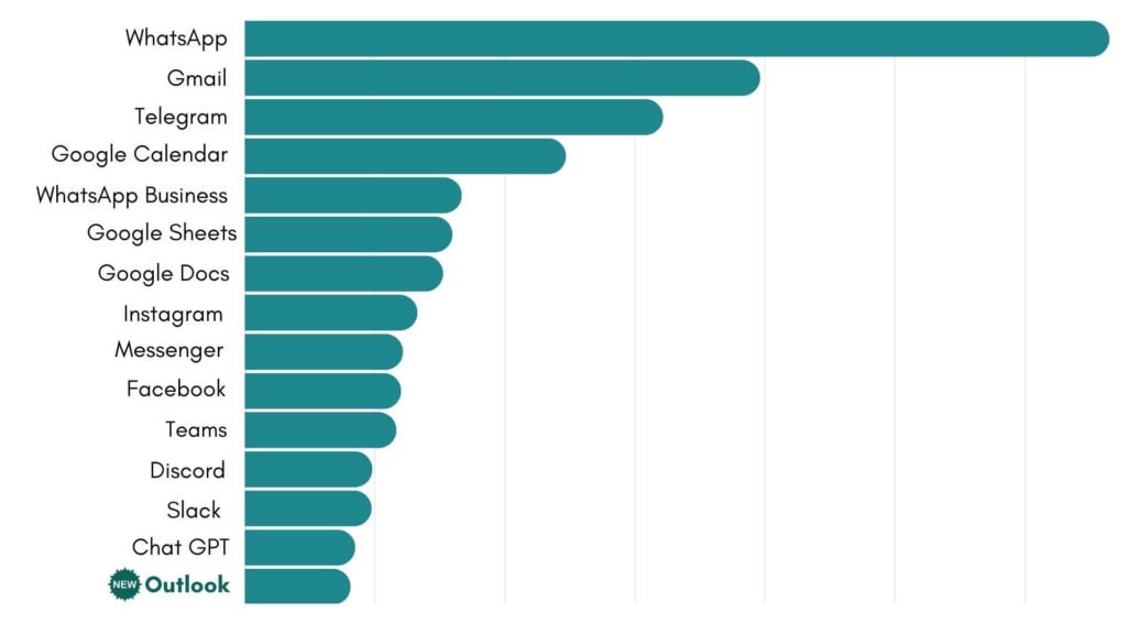 April 2025 most-used apps on Workspace Hub