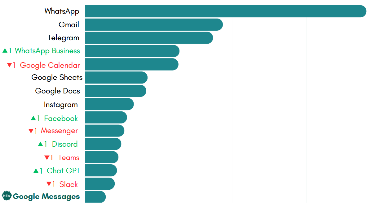 Most-used apps on Workspace Hub in June