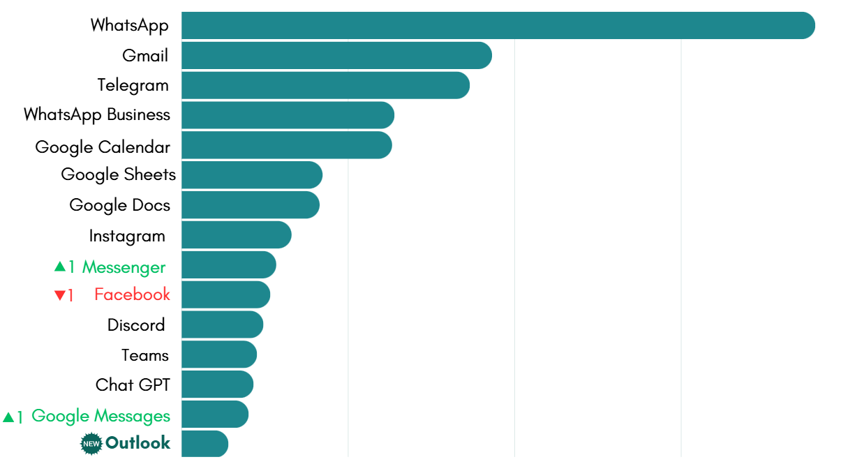 Most-used apps on Workspace Hub in July