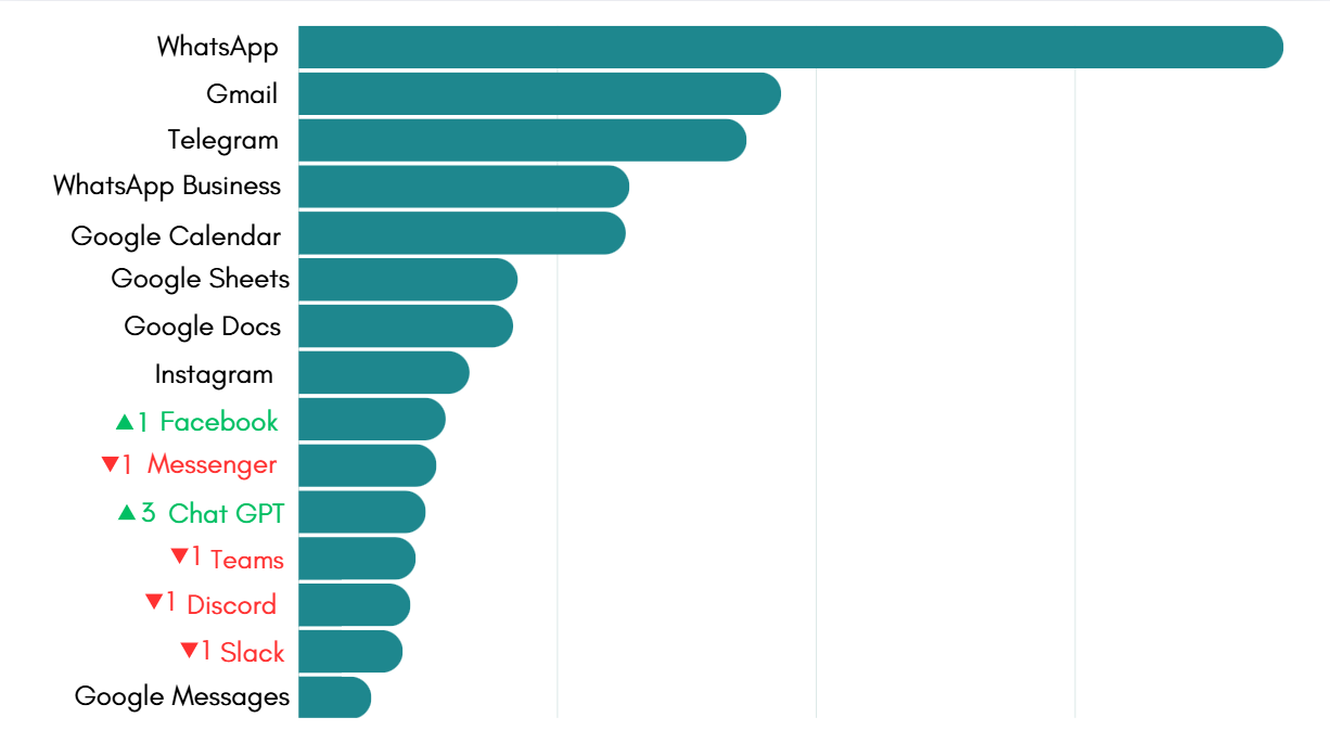 Most-used apps on Workspace Hub in September