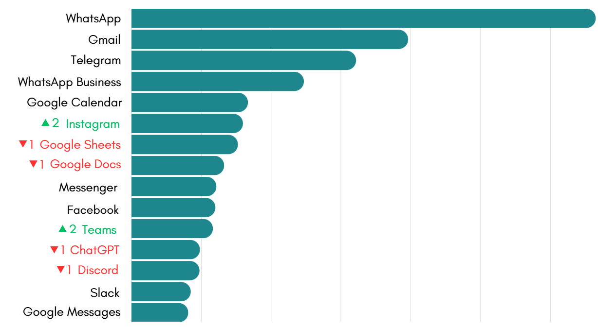 Most-used apps on Workspace Hub in February 2026