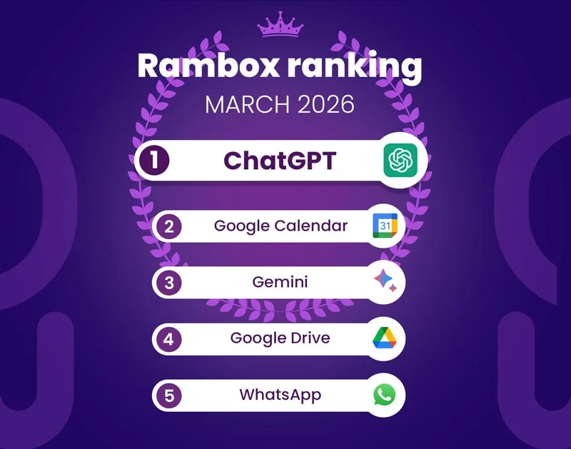 Most used apps march