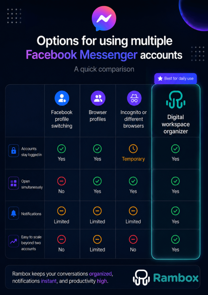 Options to Use Multiple Facebook Messenger Accounts